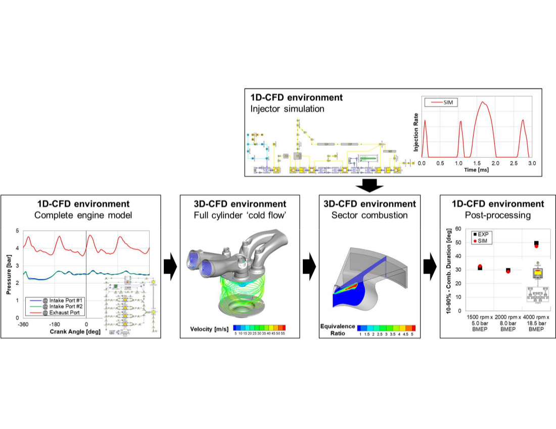 1D/3DCFD Cosimulation for Diesel Engine Combustion Optimization